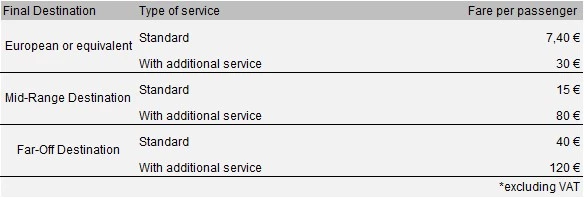 Fare per passenger on commercial flights